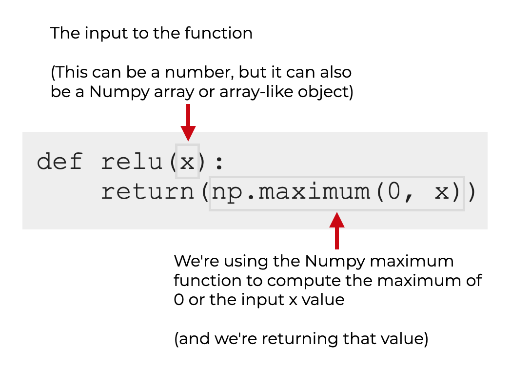 An image that shows the syntax to define a Python ReLU function.