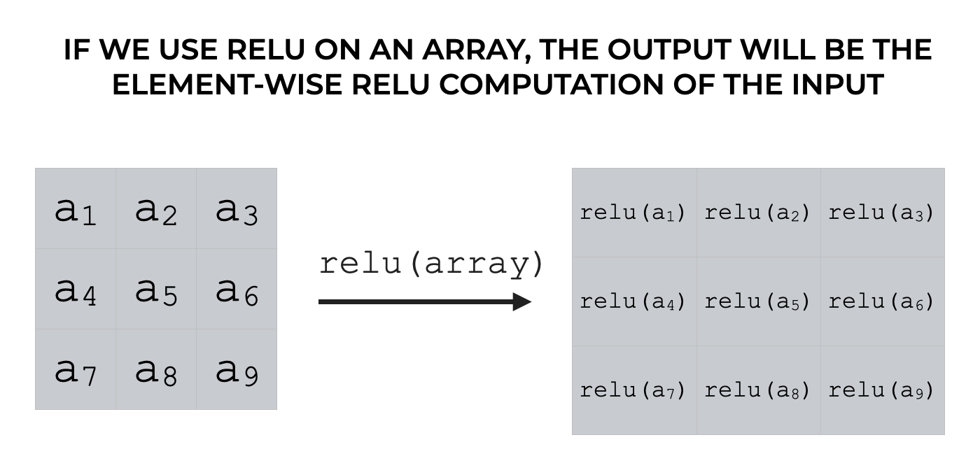 A visual example that shows what happens when we use our Numpy relu function on a Numpy array.