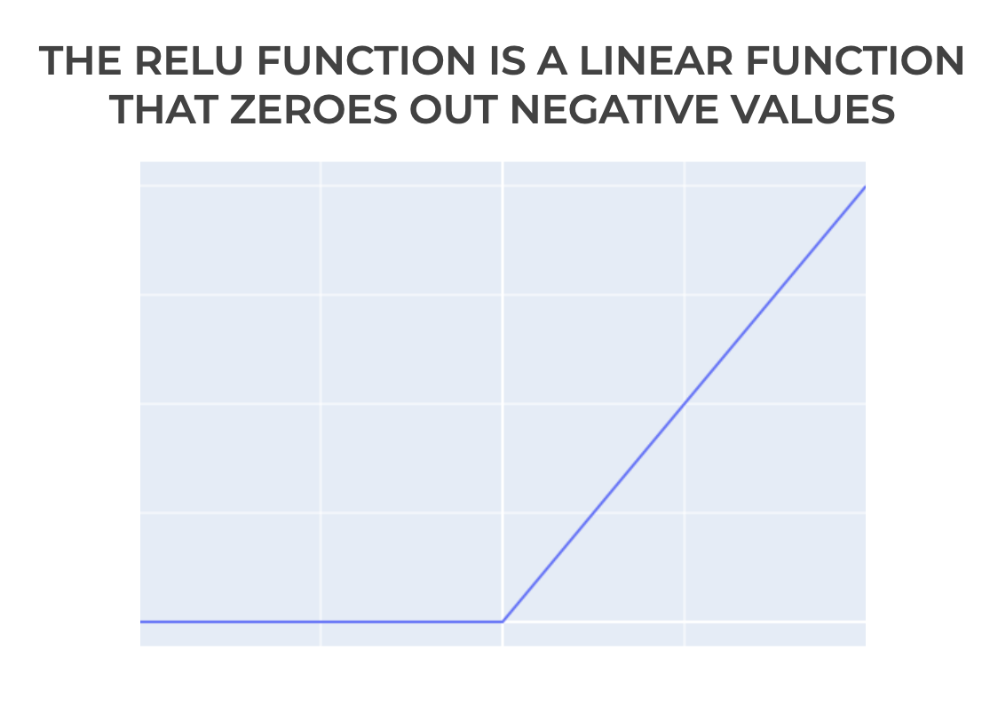 An image that shows a plot of the ReLu function.