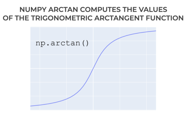 An image that shows the output of Numpy arctan, plotted as a line chart with Plotly.