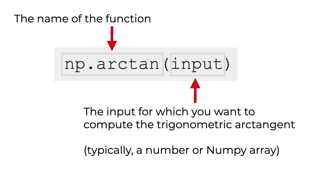 An image that explains the syntax for the Numpy arctan function.