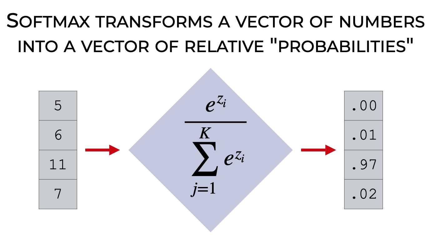 An image that shows how a Numpy softmax function transforms a vector of real numbers into a vector of probabilities.