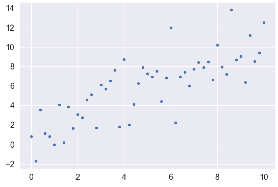 An scatterplot of linearly distributed data.  We will be able to use scikit learn to train a linear regression model on this data using sklearn LinearRegression.