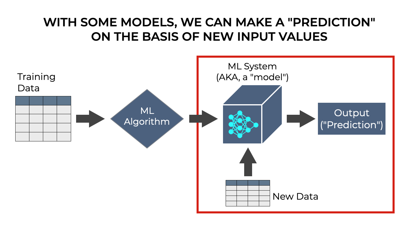 A simple visual example of how we can use a machine learning model to make a "prediction" on the basis of new input values.