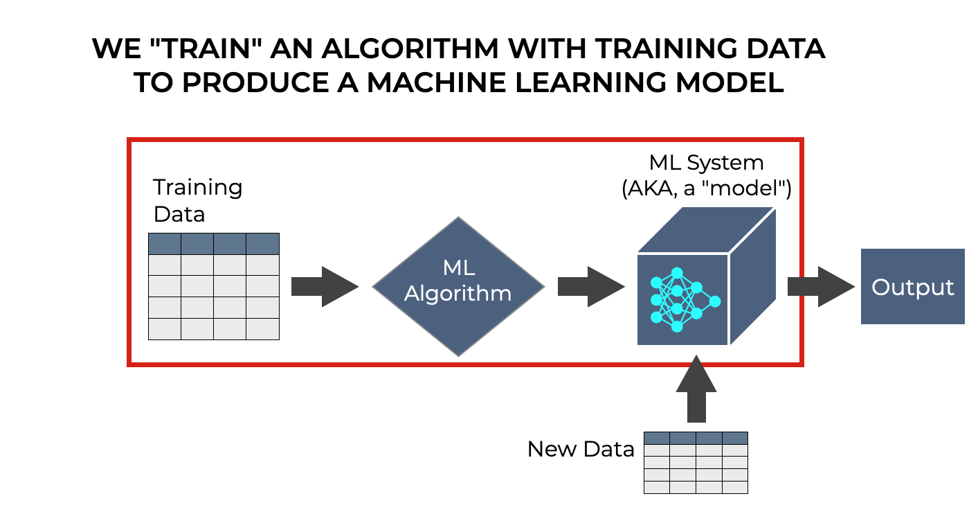 An image that shows how we "train" a machine learning model by inputing training data into a machine learning algorithm.