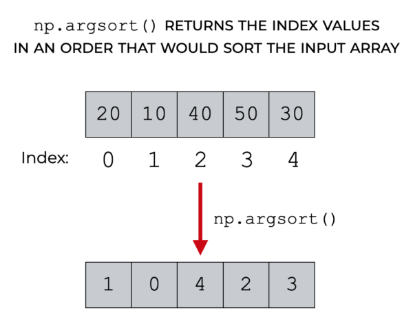 An image that shows how Numpy Argsort returns the index values that would sort a Numpy array.