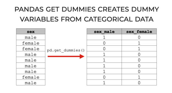 An image that shows how the Pandas get dummies function creates dummy variables from categorical data, in Python.