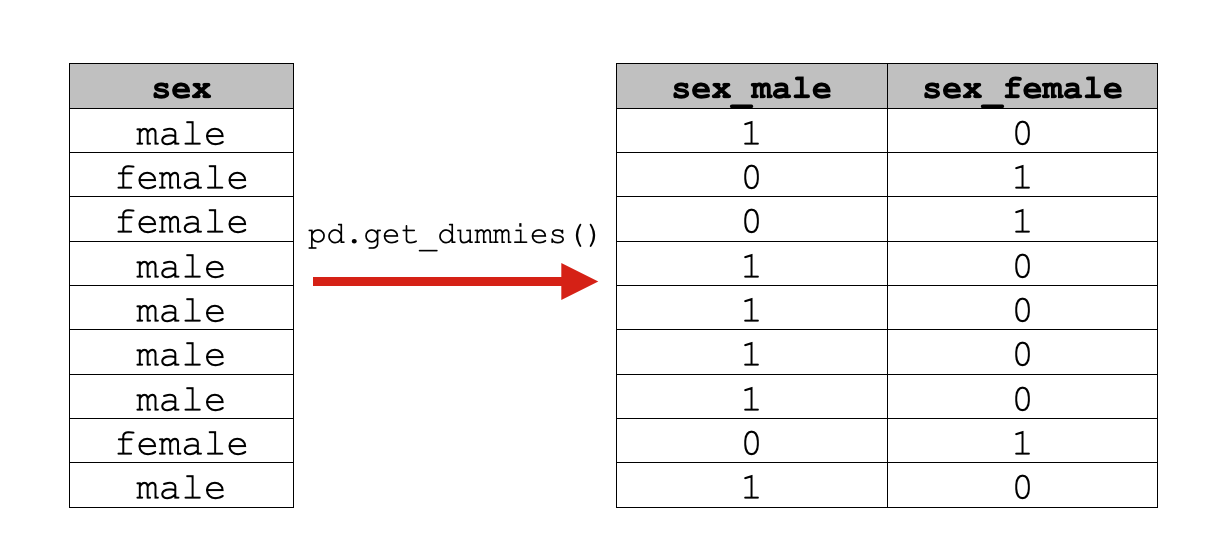 An image that shows how Pandas get dummies converts a categorical variable to binary dummy variables.