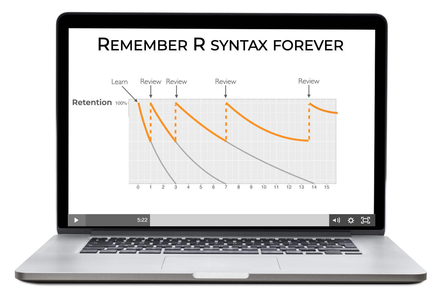 An image of a laptop showing how repeat practice helps you remember longer.