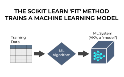 A Quick Introduction to the Sklearn Fit Method