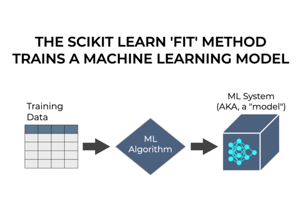 An image that shows how the SKlearn fit method trains a machine learning model.
