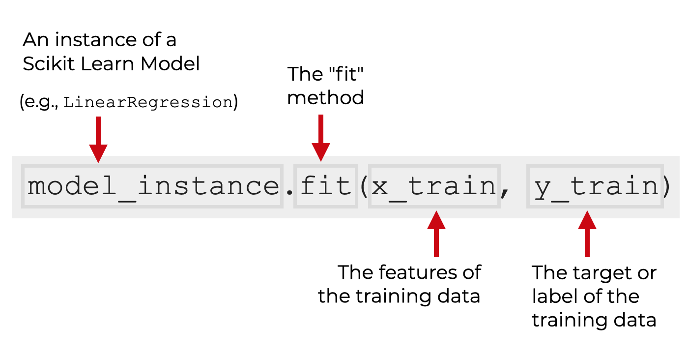 An image that explains the syntax for how to train a machine learning model in Python the sklearn fit method.
