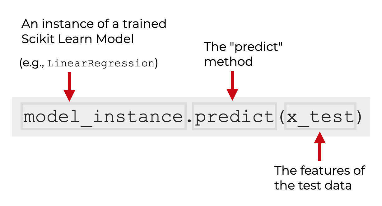 An image that explains the syntax for how to predict a new output from a trained machine learning model, using the sklearn predict method.
