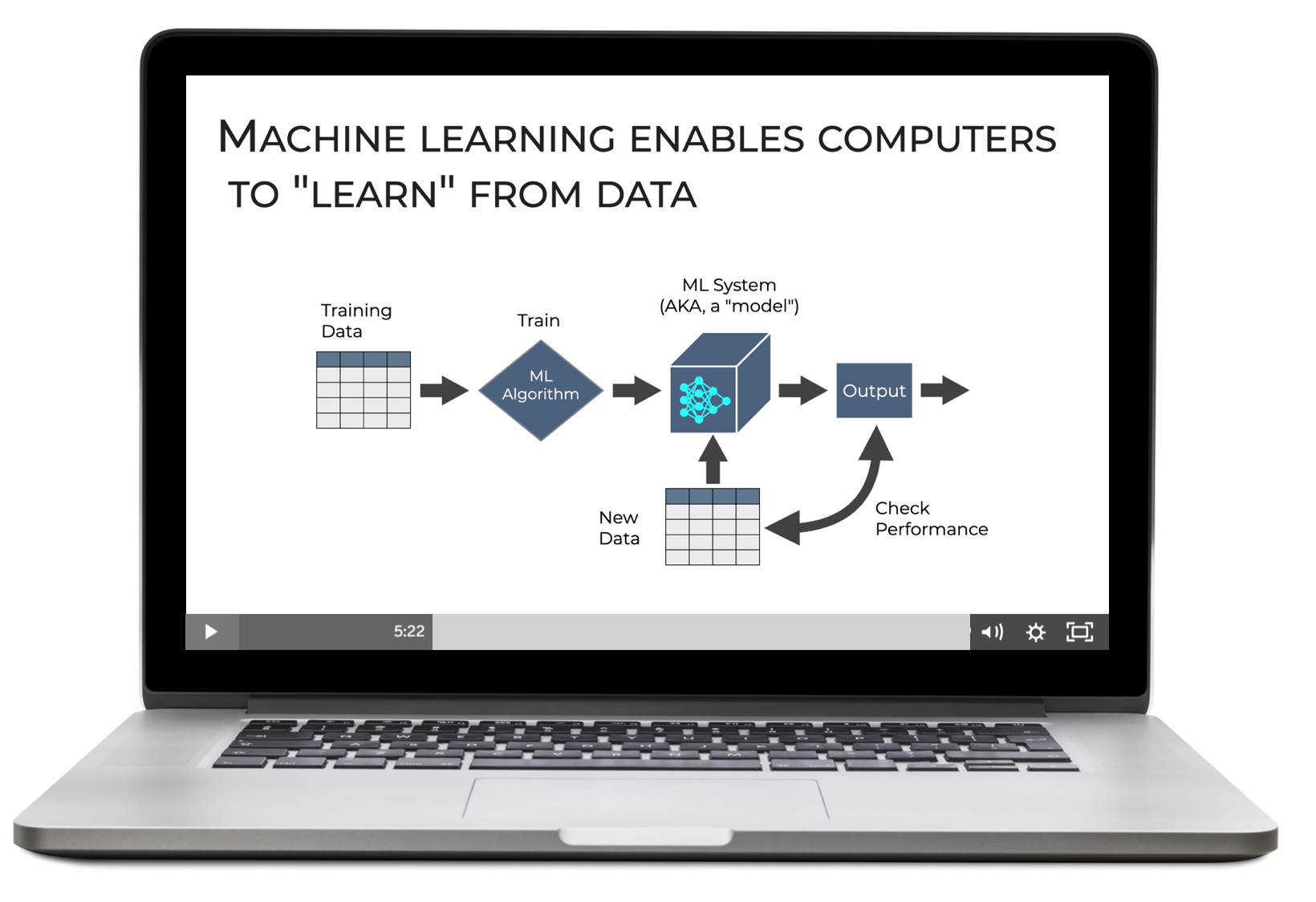 An image of a presentation, explaining the high-level machine learning process.