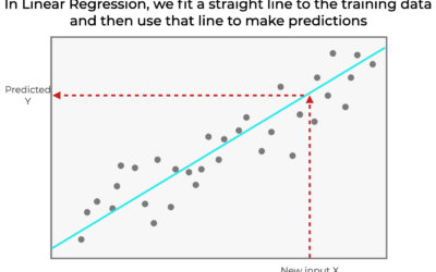 How to Use the Sklearn Linear Regression Function