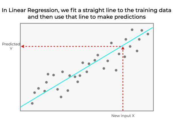 A visual example of simple linear regression, where we fit a line to the training data, and then use that line as a model to predict new values.