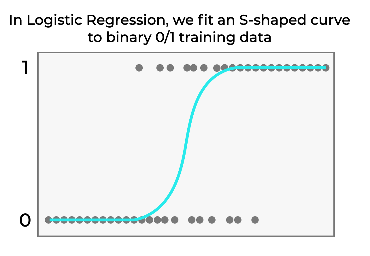 A simple image that shows how we fit an S-shaped curve to the training data when use logistic regression for binary classification.