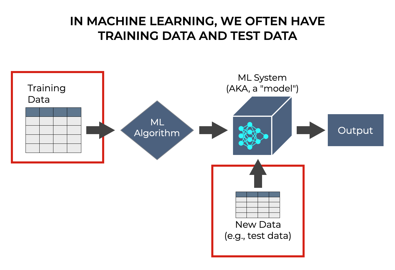 An image that shows how we use training data and "test" data in the machine learning process.