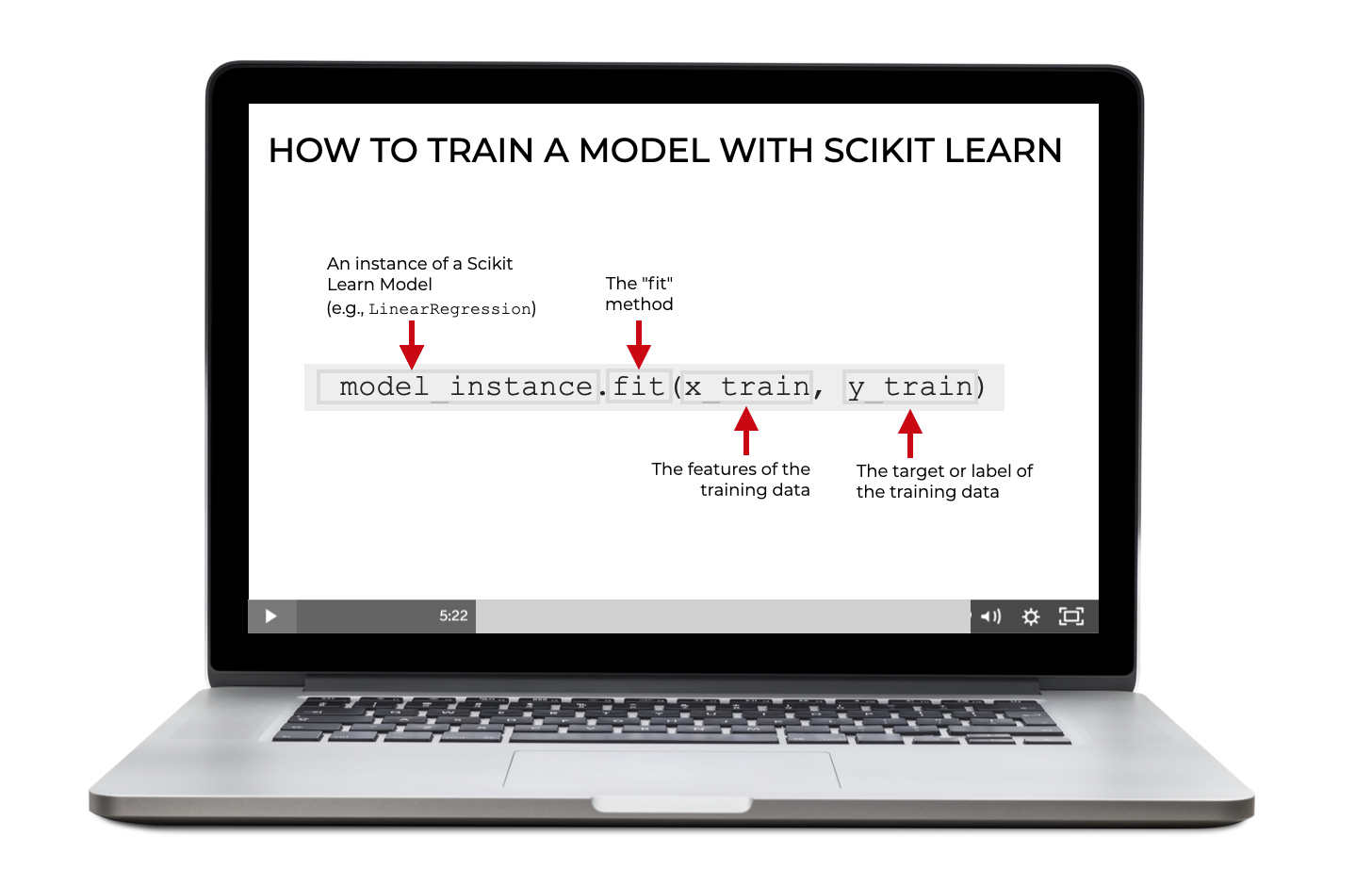 A simple explanation of the syntax of the Scikit Learn "fit" method.