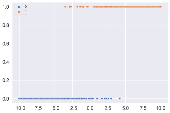 A scatterplot of binary data.  We will be able to use scikit learn to train a logistic regression model on this data using sklearn LogisticRegression.