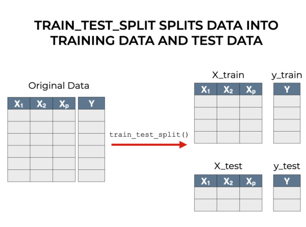 An image that shows the Sklearn train_test_split function splitting a dataset into training data and test data.