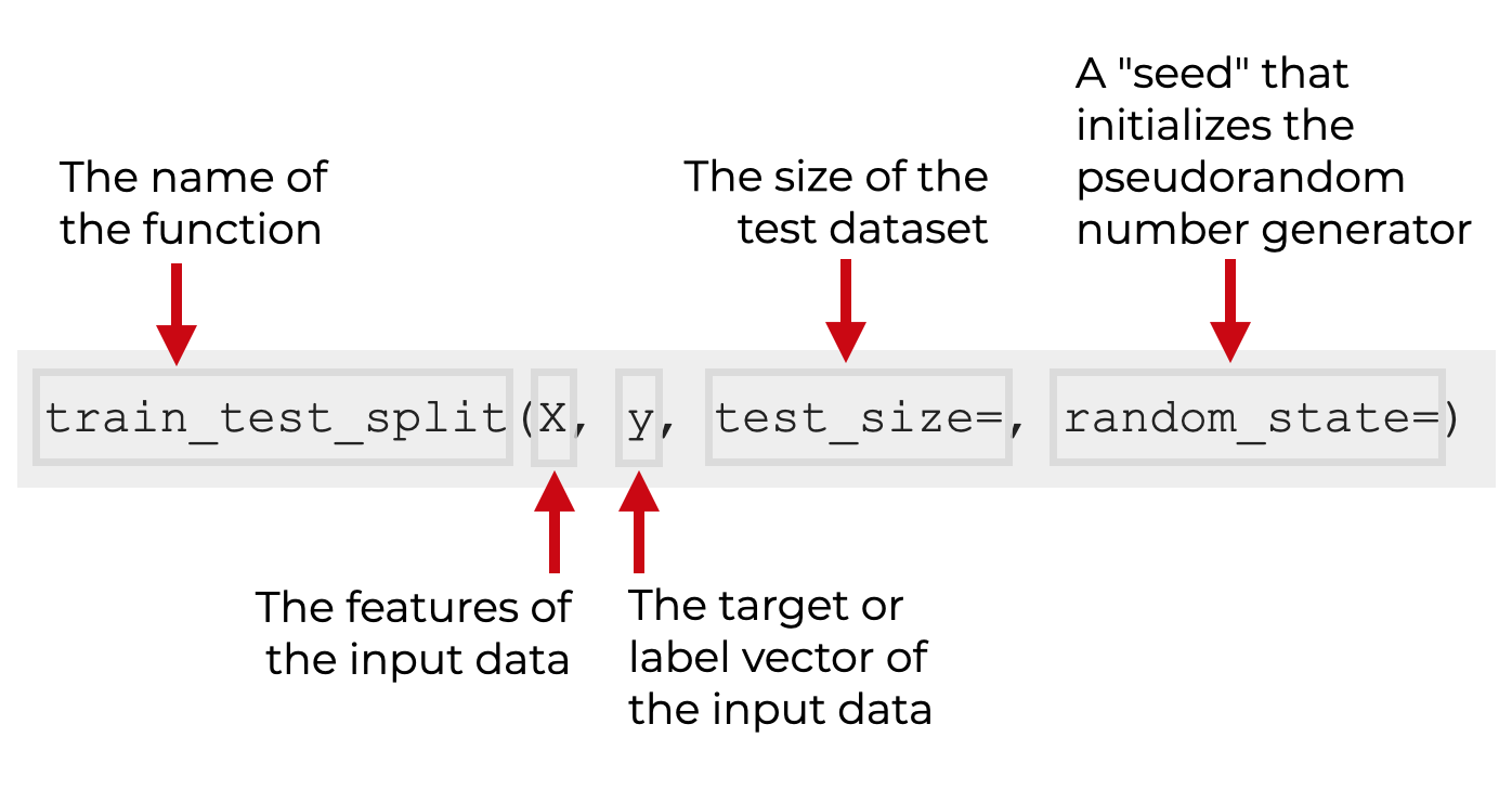 An image that shows the syntax of the Scikit learn train_test_split function.