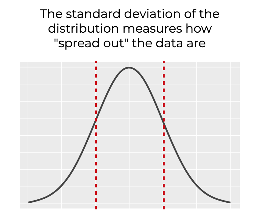 An image that shows what the "standard deviation" of a normal distribution is.