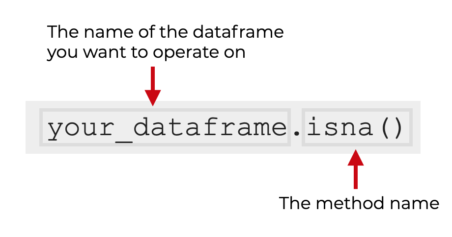 An image that shows the syntax for how to use isna on a Python dataframe.