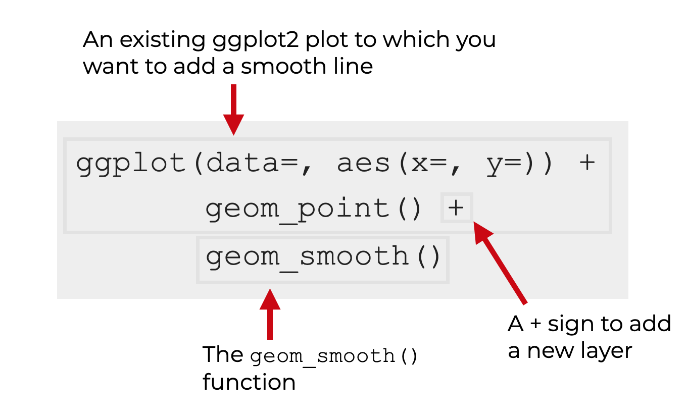 An image that explains the syntax of geom_smooth, and how to add it to a ggplot2 visualization.