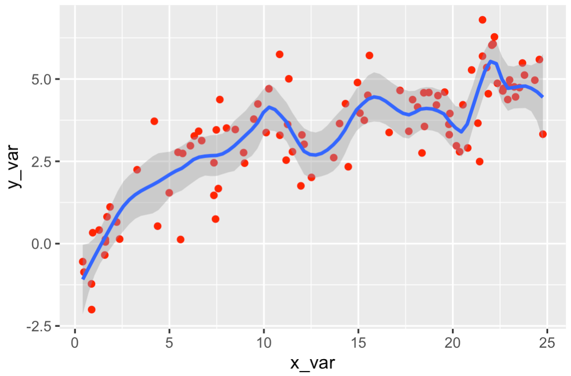 A scatterplot with a LOESS line, where the span has been decreased to make the line less smooth.