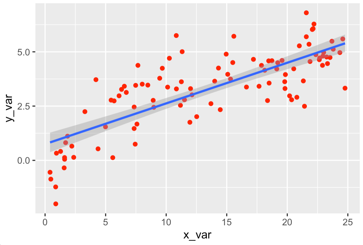 A scatterplot with a "linear model" straight line plotted over the data, created with the parameter "method = 'lm'".