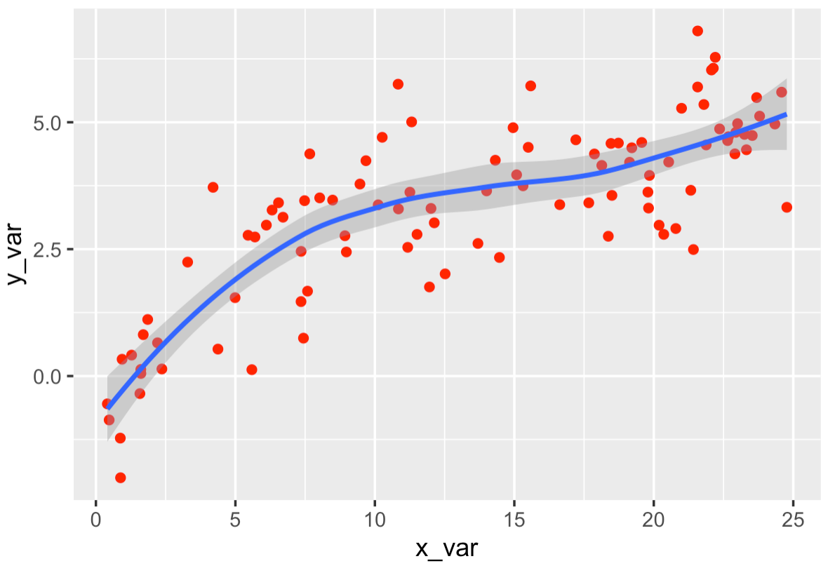 A ggplot scatterplot with a smoth line plotted over it, made with geom_smooth.