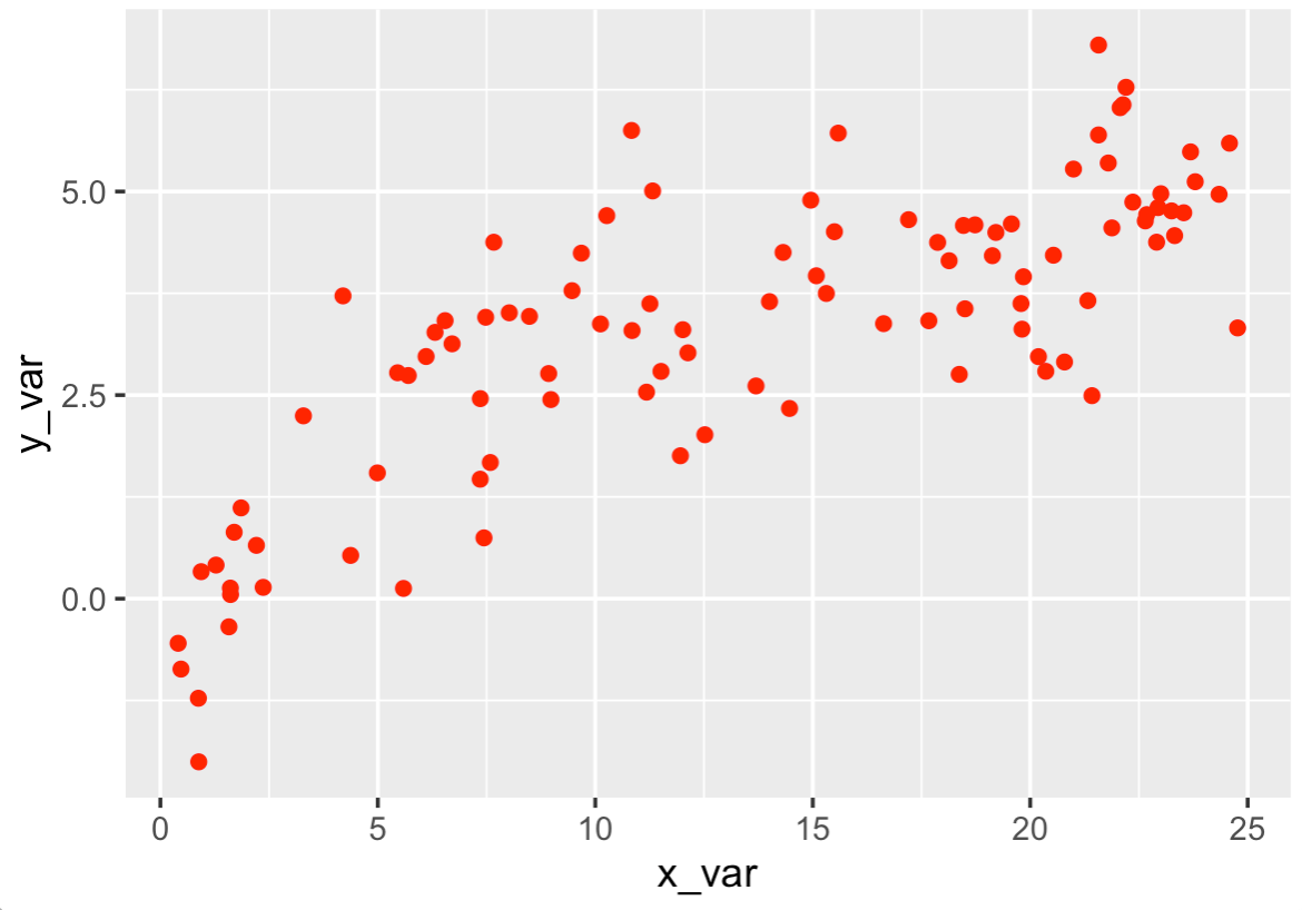 An example of a scatterplot made with ggplot2.