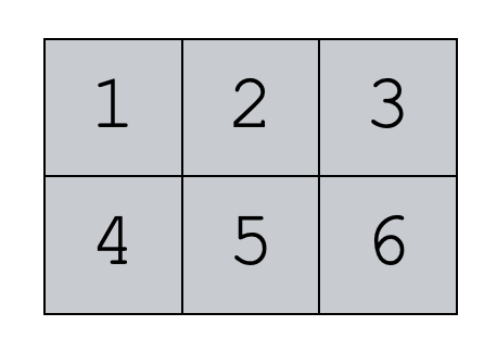A simple example of a 2D numpy array, with the numbers from 1 to 6.