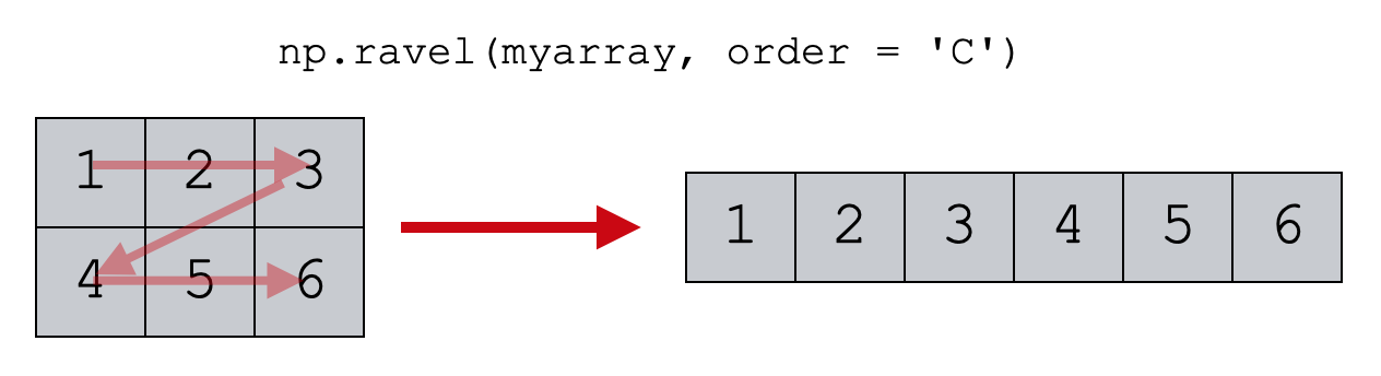 An example of Numpy Ravel with row-first, order, which is order = 'C'.