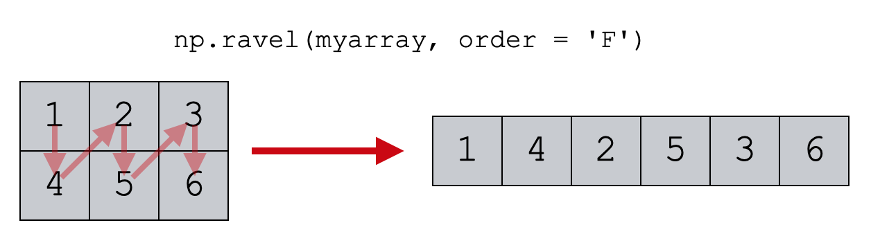 An example of Numpy ravel with order = 'F'.