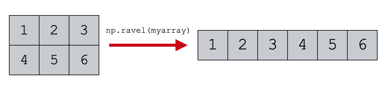 A simple example of Numpy ravel.