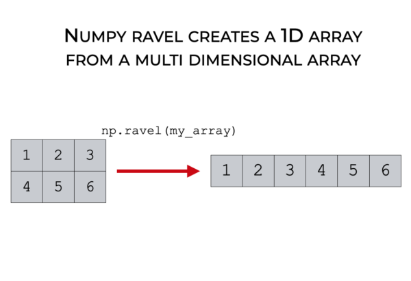 An image that shows how Numpy ravel flattens a Numpy array.