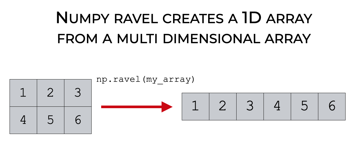 A simple image that shows how Numpy ravel flattens out a Numpy array.