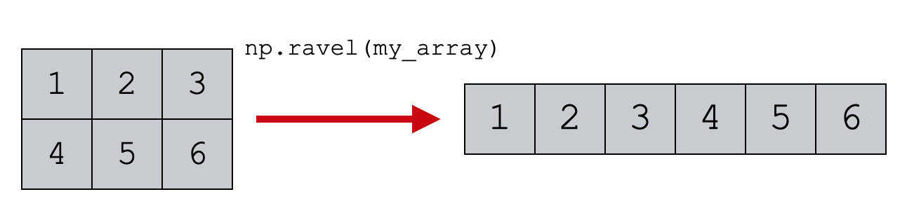 An example of Numpy ravel flattening a 2D Numpy array into a 1D array.