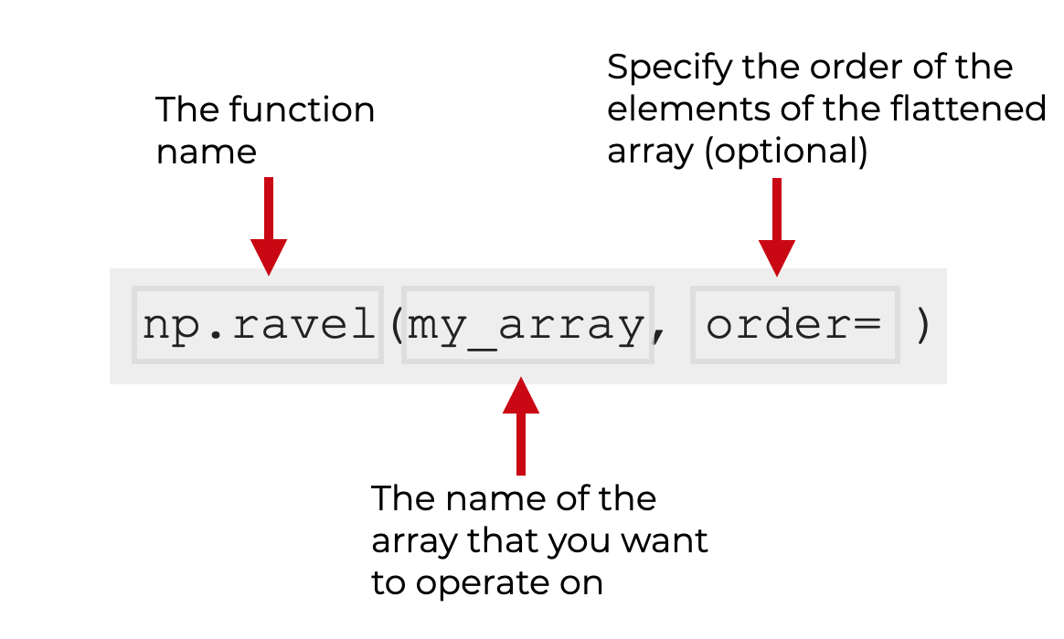 An image that explains the syntax of the Numpy ravel function.