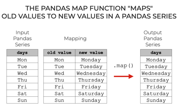 An image that shows how the Pandas map transforms the values in a Pandas series to corresponding new values.