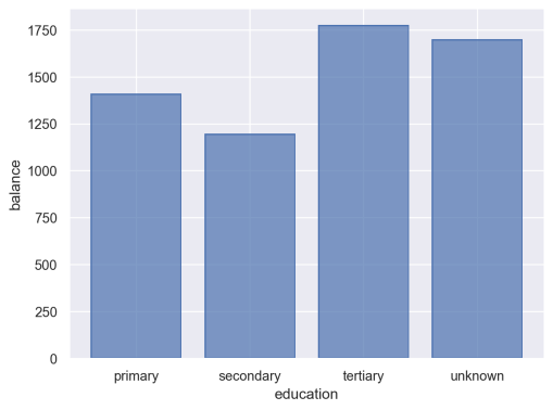 An example of a bar chart made with the Seaborn Objects system.