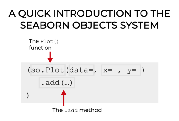 An image that shows the high-level syntax of the Seaborn Objects data visualization system.