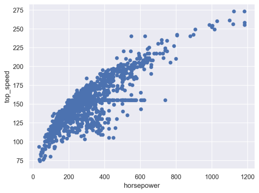 An image of a scatterplot made with the Seaborn Objects system.