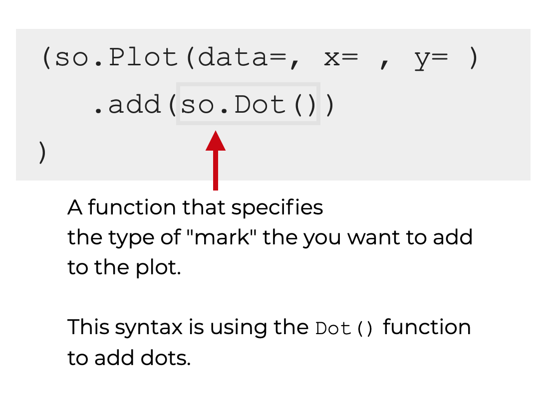 An image that shows the syntax for adding a "mark" to a plot, with the Seaborn Objects system.