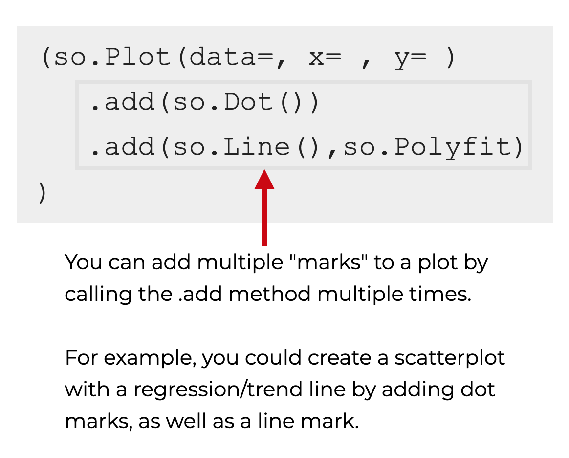 An image that show the syntax for adding multiple layers to a plot, with the Seaborn Objects system.