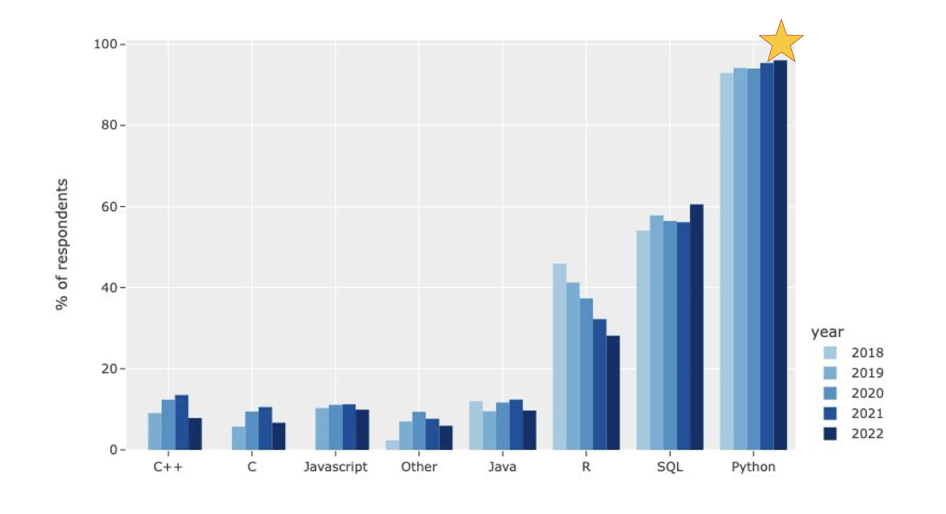 An image from a Kaggle survey report that shows that Python is the most popular data science language in 2022.