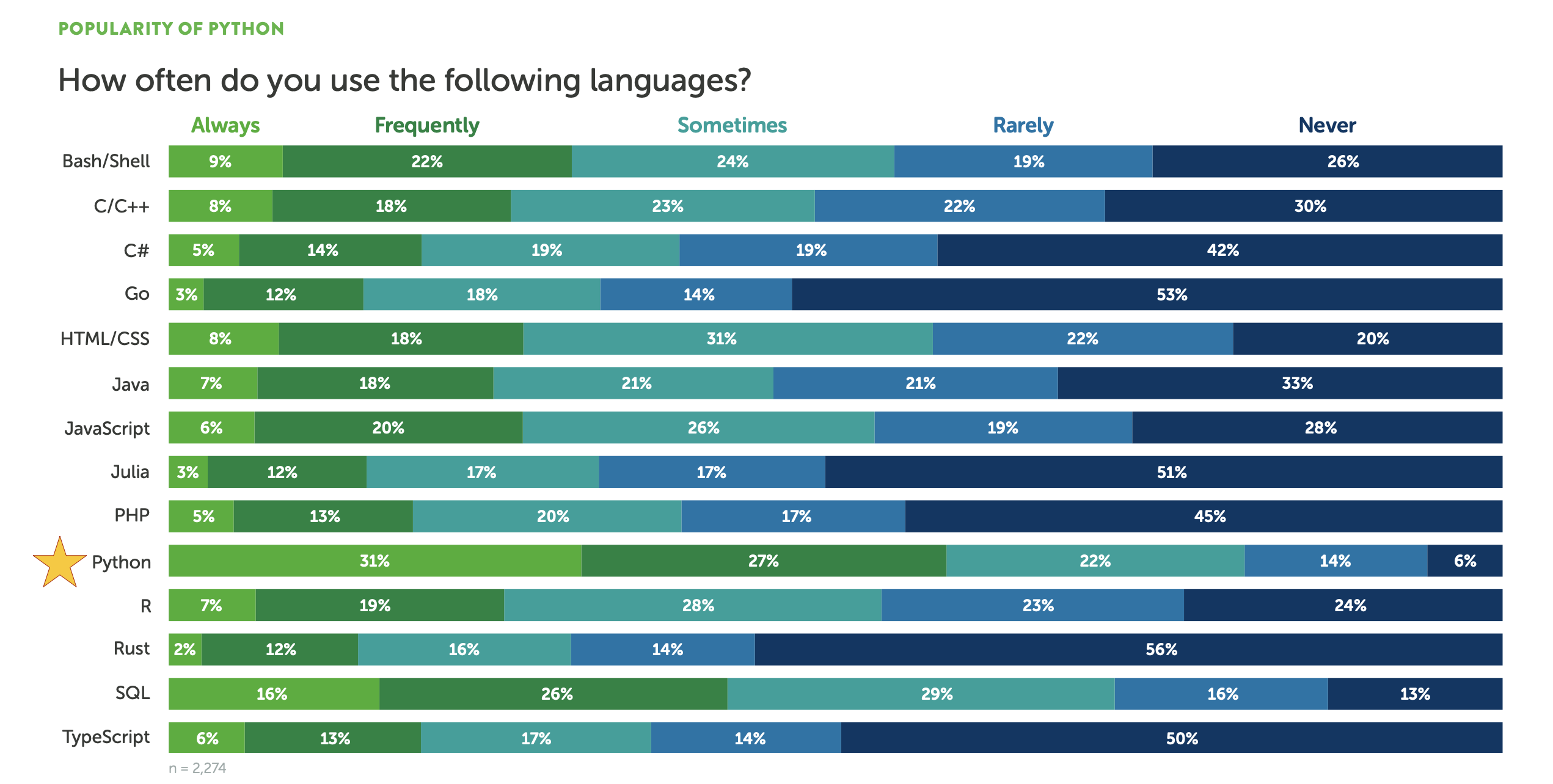 An image that shows a horizontal 100% stacked bar chart of popularity of different data science programming languages.  Specifically, showing that Python is the most popular data science language in 2022.