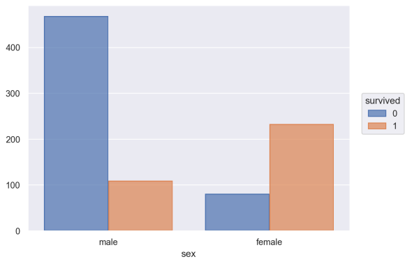 An image of a "dodged" bar chart, that visualizes the count records by sex and survived.